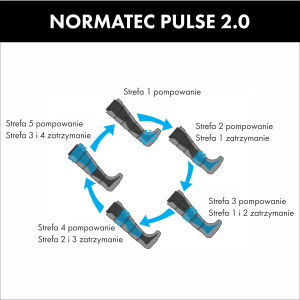 Normatec Pulse 2.0 - system do regeneracji i masażu